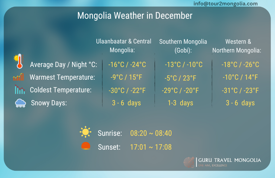 Mongolia weather in December