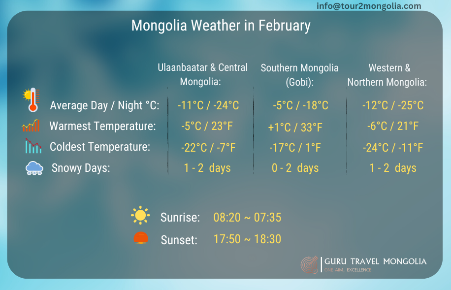 Mongolia Weather in February