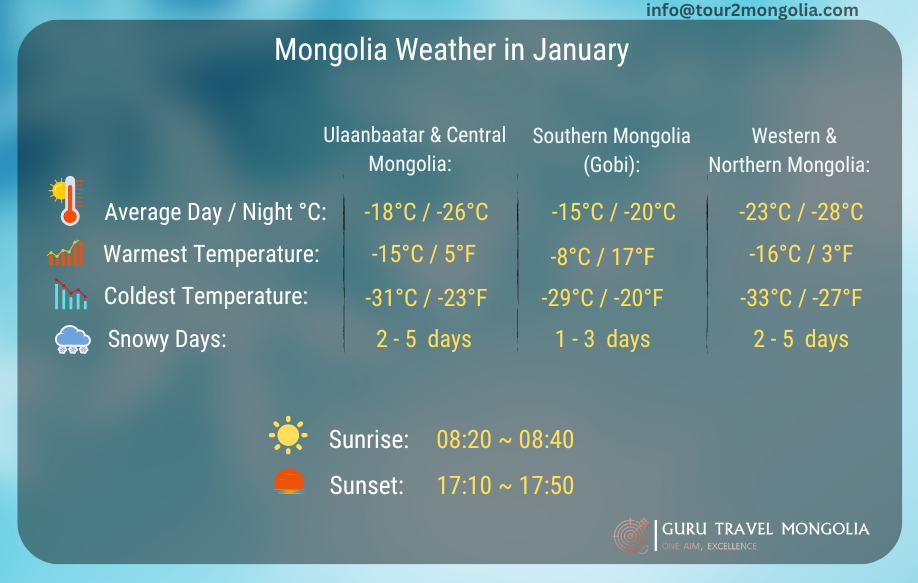 Mongolia Weather in January