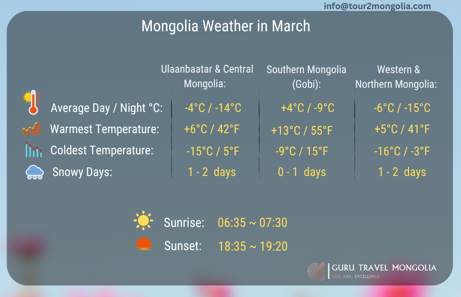 Mongolia Weather in March